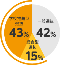 2022年には学力試験がメインでない入試の利用が約6割