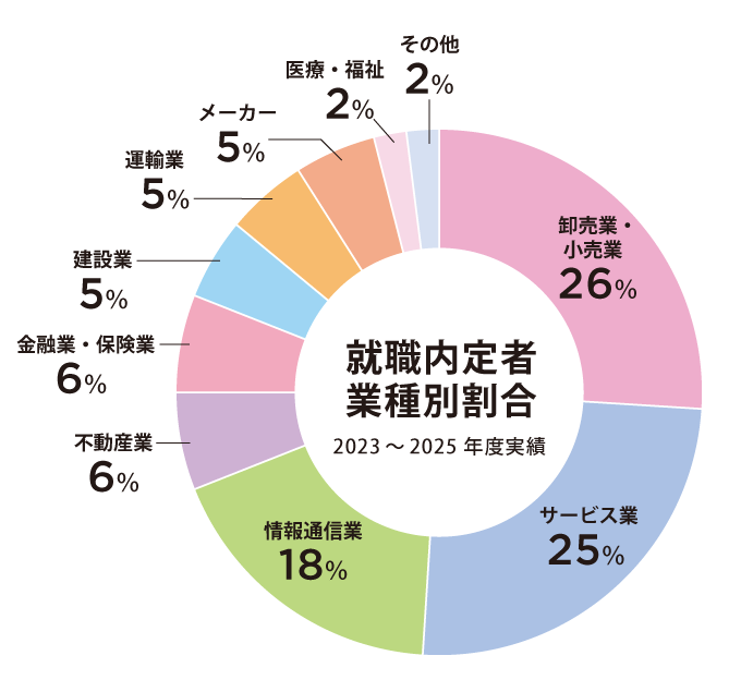 就職内定者 業種割合