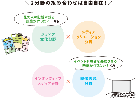 メディア社会分野（社会心理／出版メディア／ジャーナリズム）、メディア文化分野（放送メディア／広告制作／サブカルチャー）、インタラクティブメディア分野（イベント企画／地域メディア／インターネットコミュニケーション）、メディアクリエーション分野（グラフィック／アニメーション／メディアアート）、映像表現分野（映像制作／ショートフィルム）、情報デザイン分野（Webデザイン／アプリ開発／デジタルコンテンツ開発）