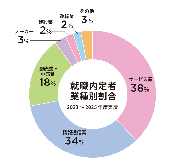 就職内定者 業種割合