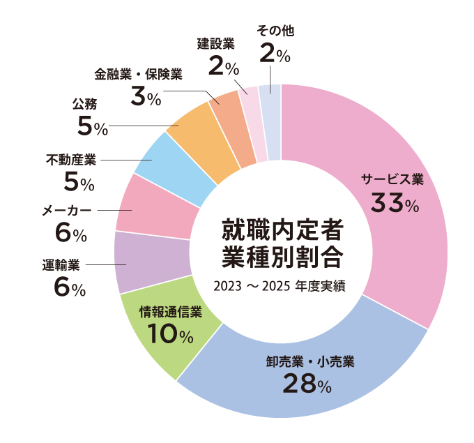 就職内定者 業種割合