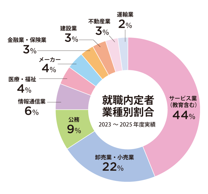 就職内定者 業種割合