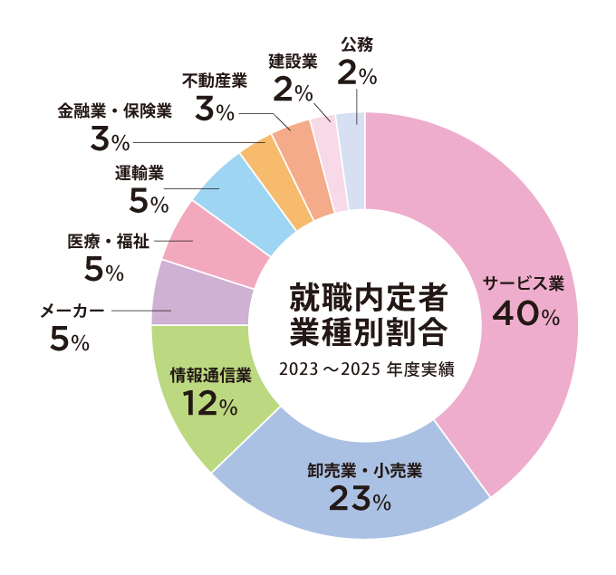 就職内定者 業種割合