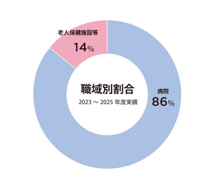 就職内定者 業種割合