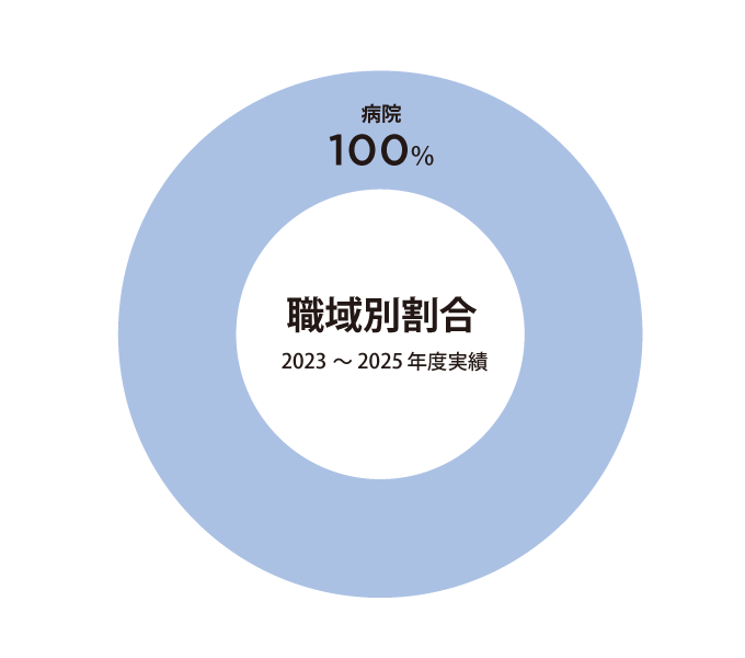 就職内定者 業種割合