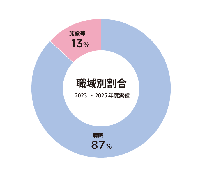 就職内定者 業種割合