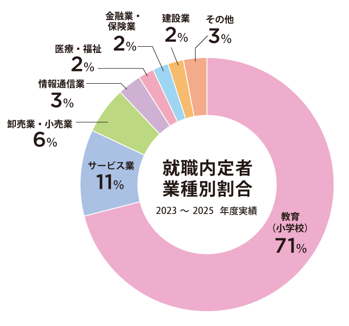 就職内定者 業種割合