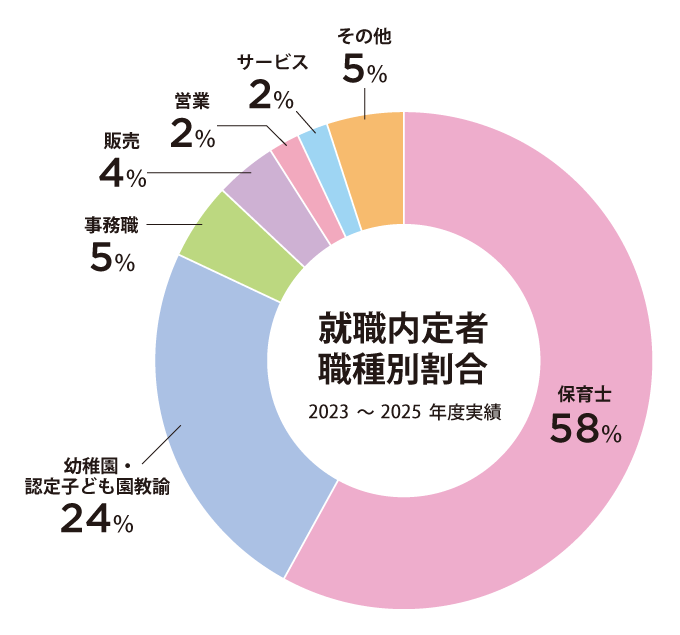 就職内定者 業種割合