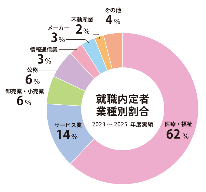 就職内定者 業種割合