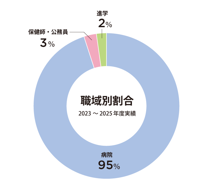 就職内定者 業種割合