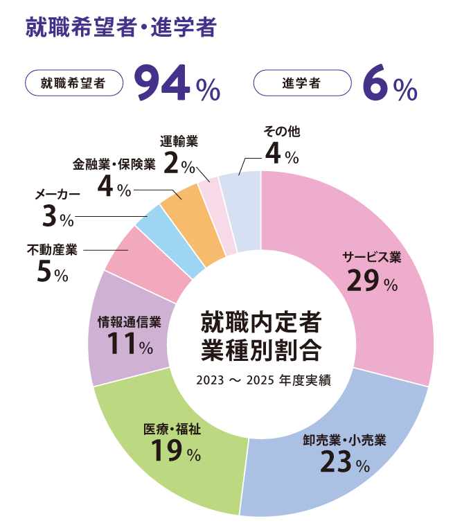 就職内定者 業種割合