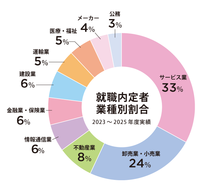 就職内定者 業種割合