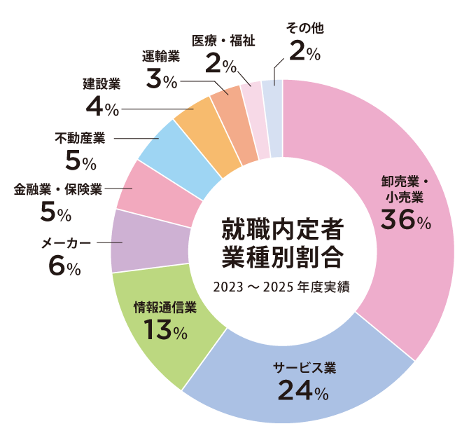 就職内定者 業種割合