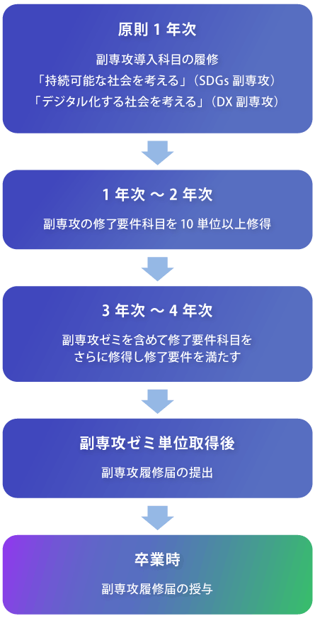 副専攻修了の流れ