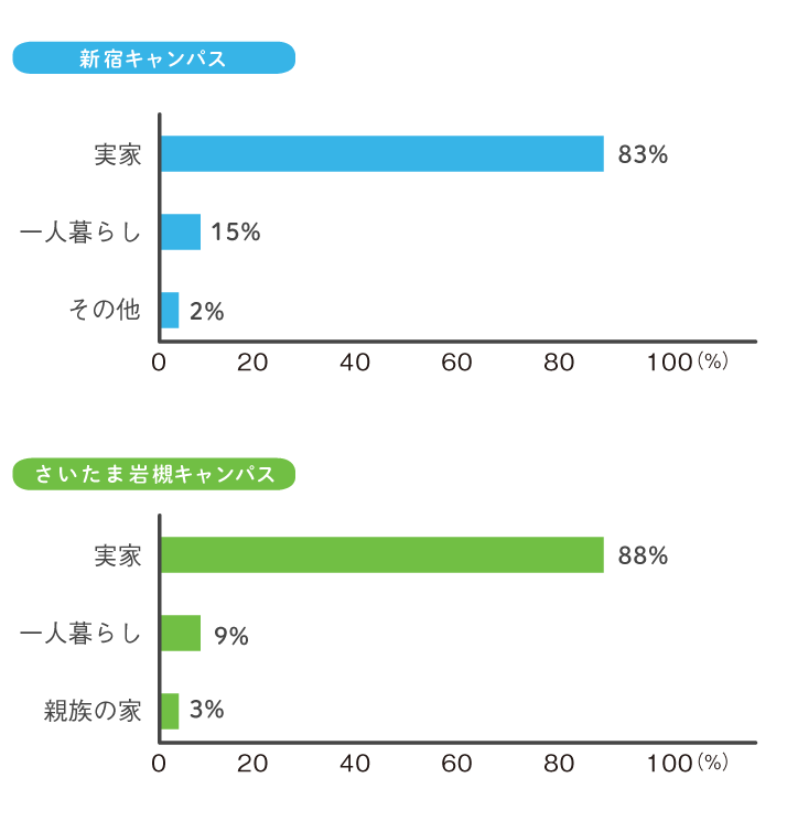 住まい事情グラフ