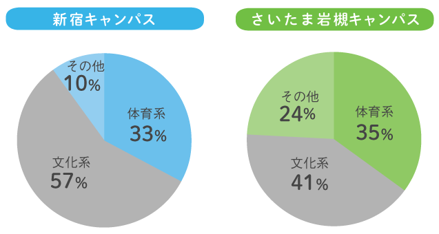 サークル円グラフ