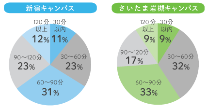 通学時間グラフ