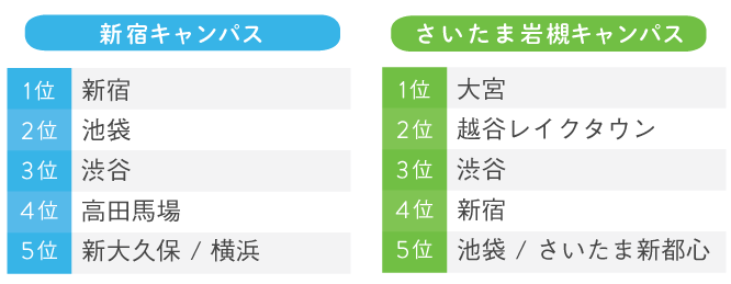 遊びに行くスポットランキング