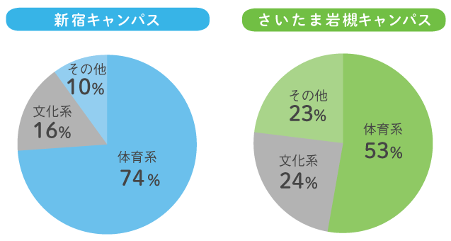 サークル円グラフ