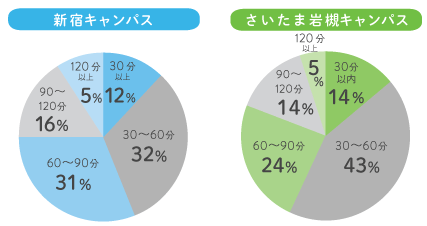 通学時間グラフ