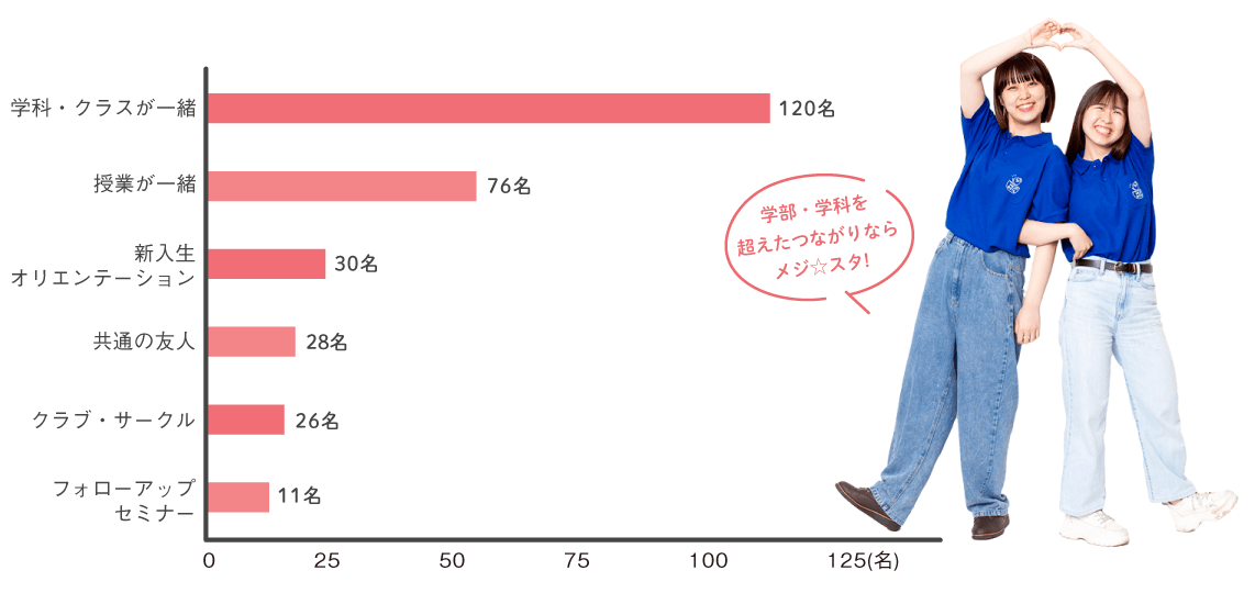 友人ができたきっかけ棒グラフ