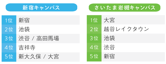 遊びに行くスポットランキング