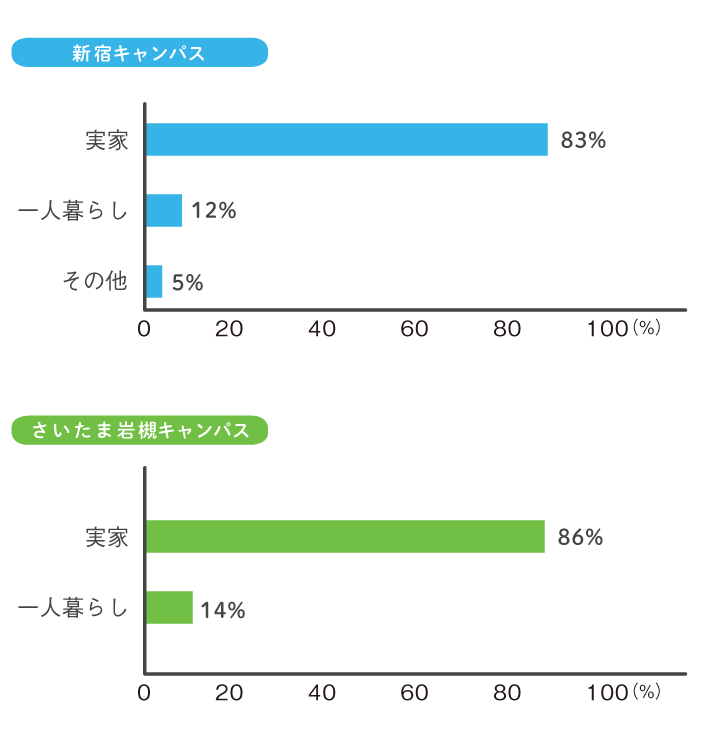 住まい事情グラフ