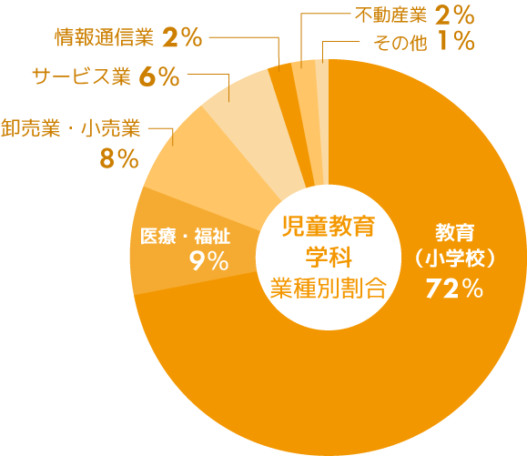 児童教育学科　主な就職先グラフ