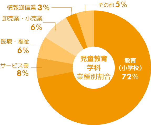 児童教育学科　主な就職先グラフ