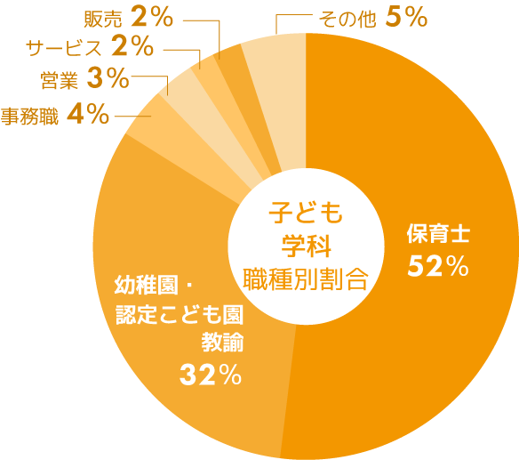 子ども学科　主な就職先グラフ