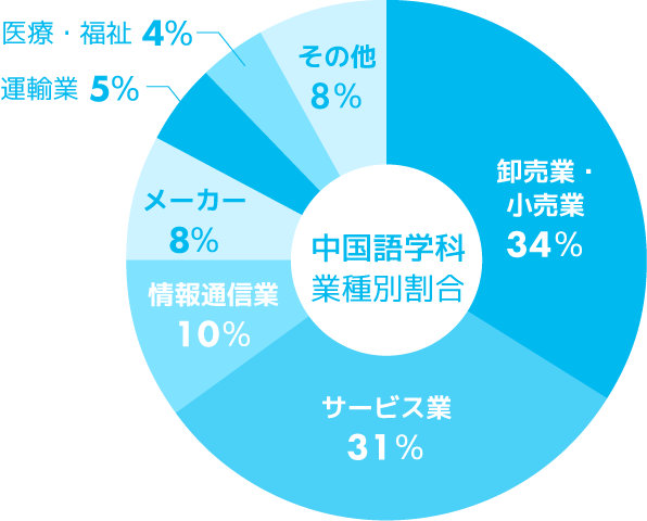 中国語学科 主な就職業種別割合グラフ