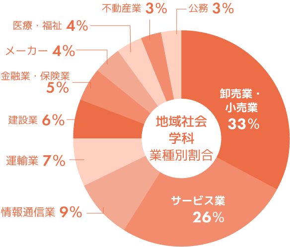 地域社会学科　主な就職先グラフ