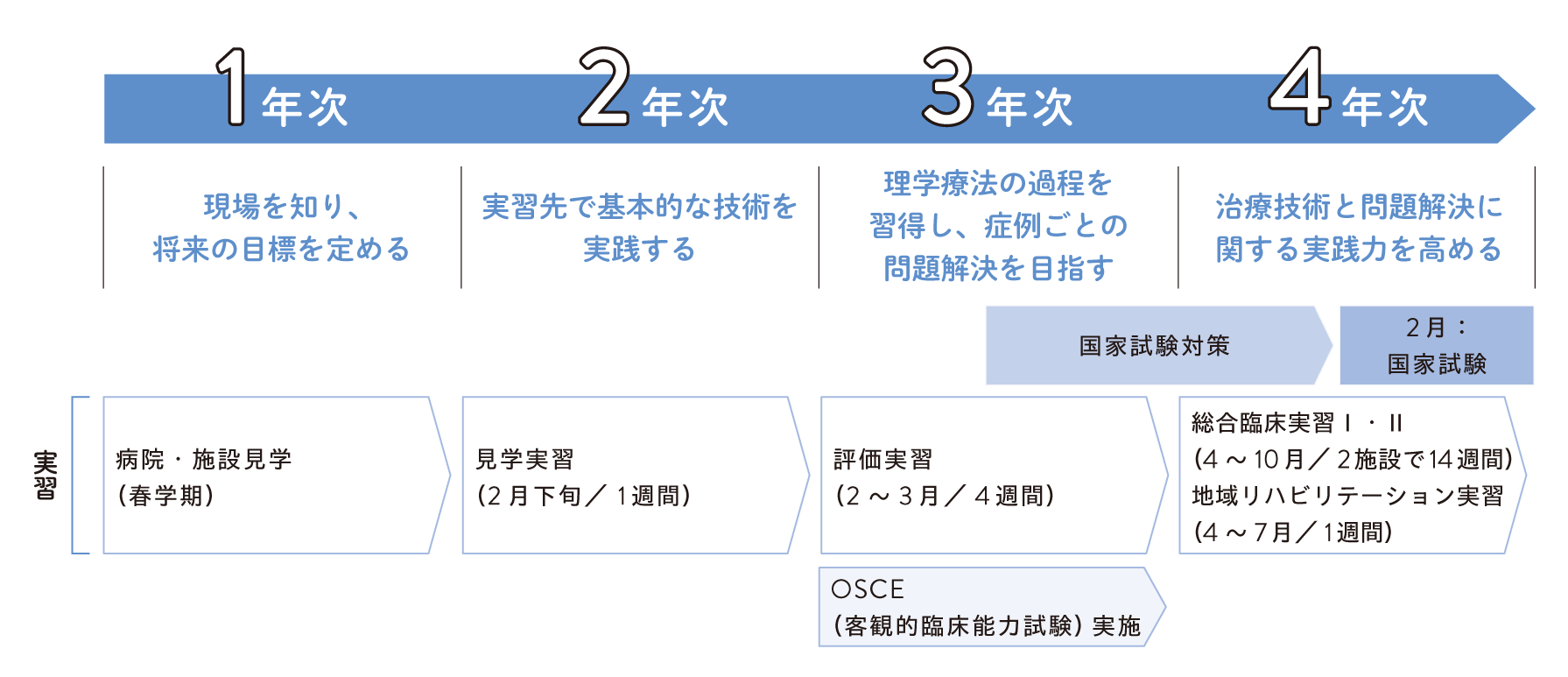 理学療法学科実習スケジュール