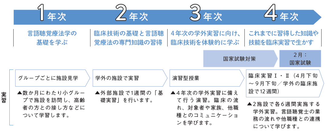 言語聴覚学科実習スケジュール