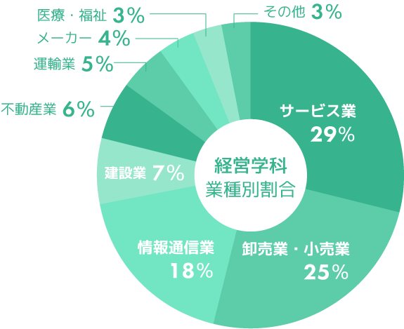 経営学科　主な就職業種別割合グラフ