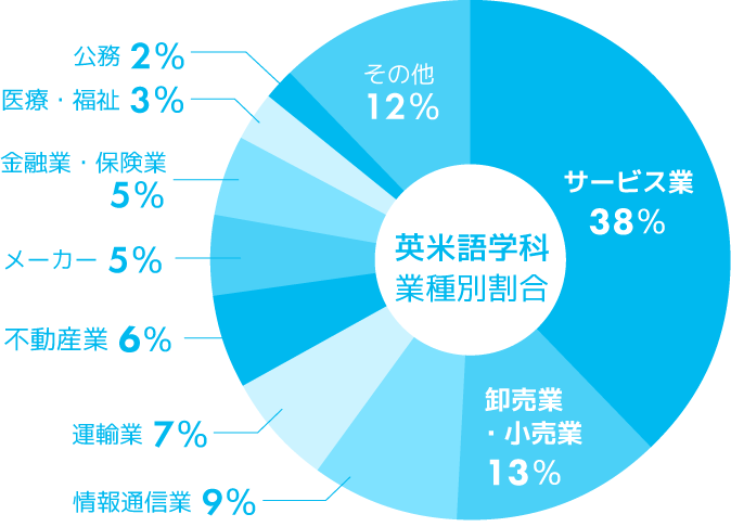 英米語学科　主な就職先グラフ