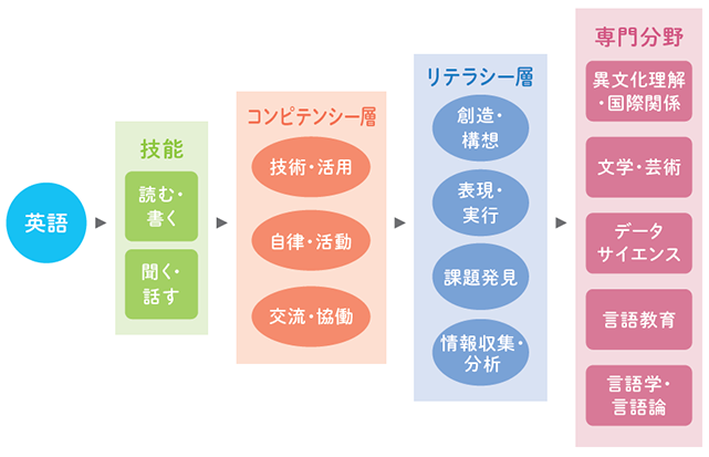 学習フローチャート