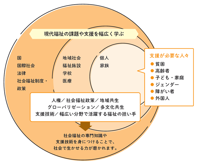 現代福祉の課題を6領域に整理して学ぶ