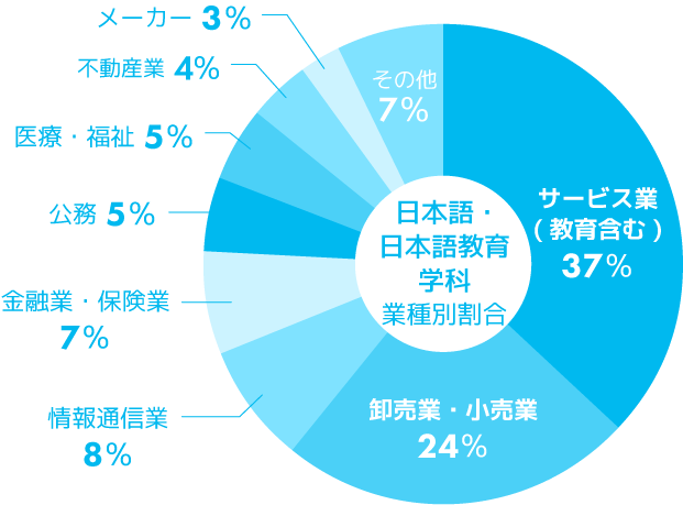 日本語・日本語教育学科　主な就職先グラフ