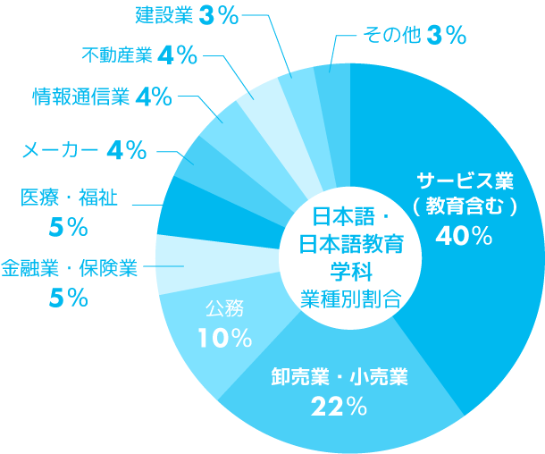 日本語・日本語教育学科　主な就職先グラフ
