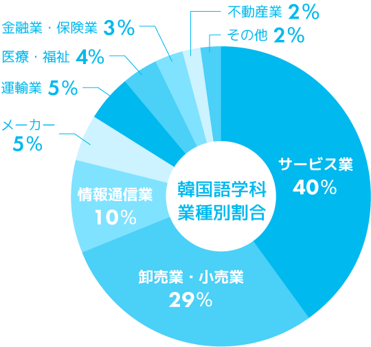 韓国語学科 主な就職業種別割合グラフ