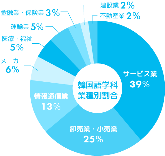 韓国語学科 主な就職業種別割合グラフ
