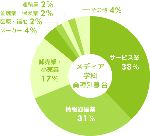 メディア学科　主な就職先グラフ