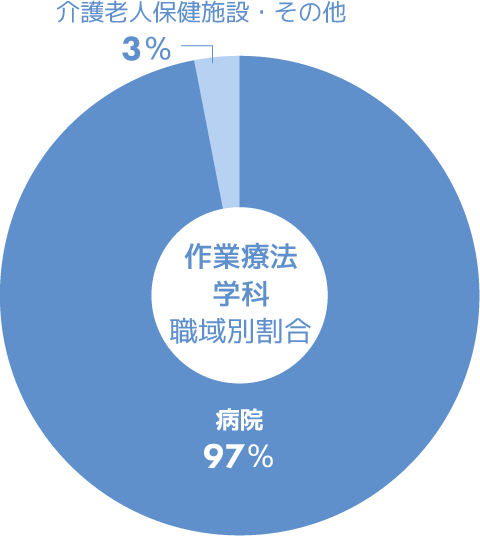 作業療法学科　主な就職先グラフ