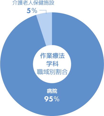 作業療法学科　主な就職先グラフ