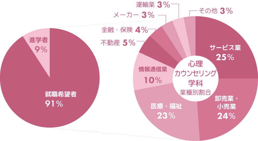 心理カウンセリング学科　主な就職先グラフ