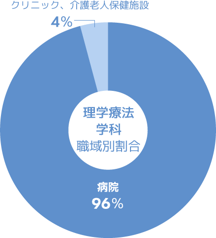 理学療法学科　主な就職先グラフ