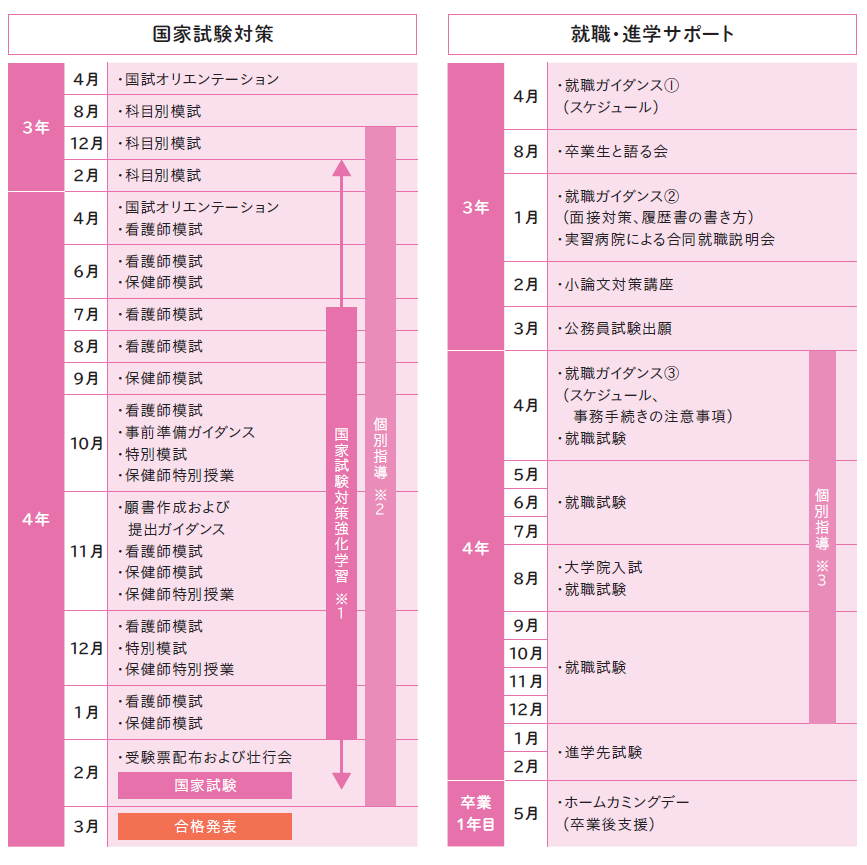看護学科主なスケジュール表
