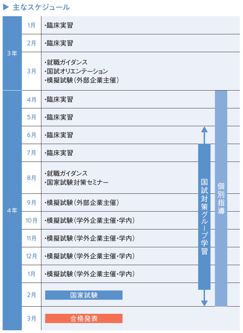 作業療法学科主なスケジュール表