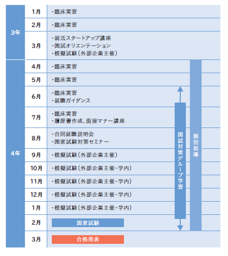 作業療法学科主なスケジュール表